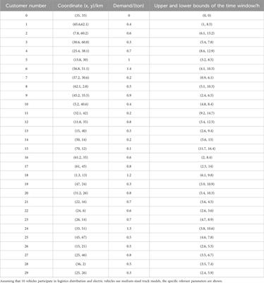 A customer satisfaction-based optimization model for the charging and discharging path and battery swapping stations’ site selection of electric vehicles